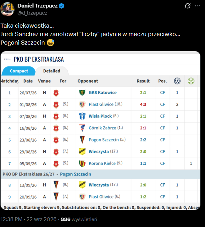 Oto JEDYNY mecz BEZ LICZBY Jordiego Sancheza w tym sezonie xD